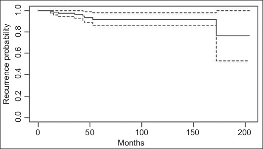 Prognosis after curative resection of non-metastatic pancreatic neuroendocrine tumors: a retrospective tertiary center study.