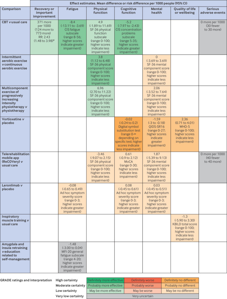 Interventions for the management of long covid (post-covid condition): living systematic review.