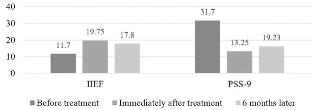 Psychocorrection of Male Sexual Dysfunctions: A Clinical Study in Ukraine.