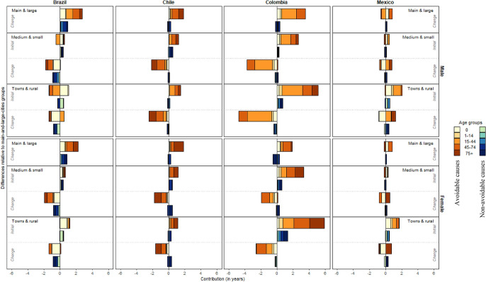 The Urban Bias in Latin American Avoidable Mortality.