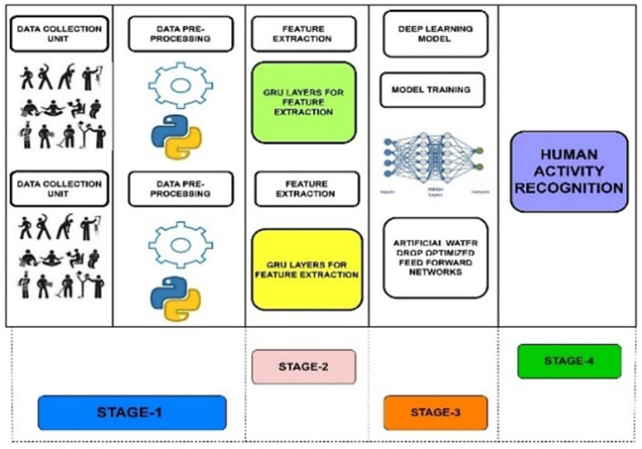 Enhancing human activity recognition for the elderly and individuals with disabilities through optimized Internet-of-Things and artificial intelligence integration with advanced neural networks.