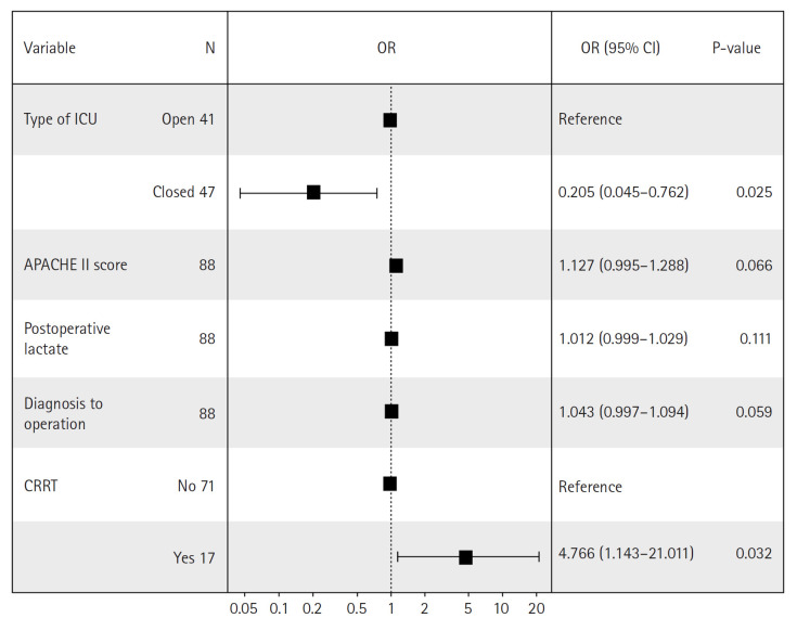 Effects of closed- versus open-system intensive care units on mortality rates in patients with cancer requiring emergent surgical intervention for acute abdominal complications: a single-center retrospective study in Korea.