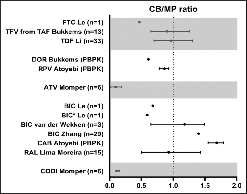 Current opinion: antiretrovirals during pregnancy and breastfeeding.