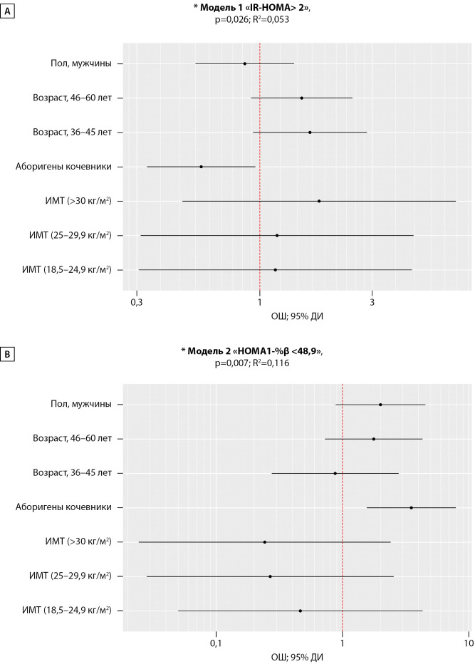 [Insulin level, glycemia, insulin resistance and β-cell function in relation to the lifestyle of Arctic indigenous people. Are there conditions for diabetes and which type?]