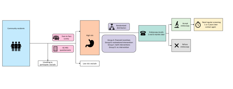 Financial incentives and motivational intervention to improve gastric cancer screening in China: a randomized controlled trial study protocol.