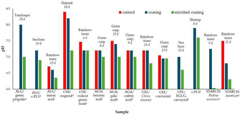 Edible Coatings for Fish Preservation: Literature Data on Storage Temperature, Product Requirements, Antioxidant Activity, and Coating Performance-A Review.