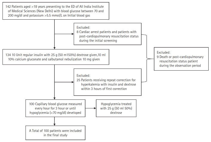 Incidence of hypoglycemia in hyperkalemia patients after treatment with insulin and dextrose in the emergency department of a tertiary care hospital in India: a prospective observational study.
