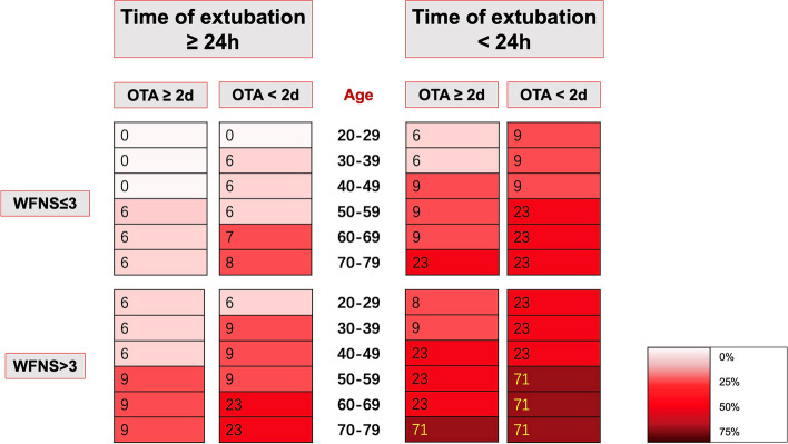 Extubation timing and risk of extubation failure in aneurysmal subarachnoid hemorrhage patients.