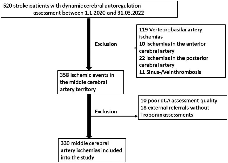 Association of high-sensitivity cardiac troponin T with territorial middle cerebral artery brain infarctions and dynamic cerebral autoregulation.