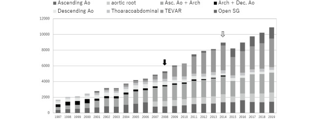Number and mortality of aortic surgery in Japan.