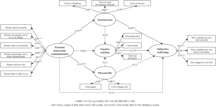 Parental democratic communication and adolescent well-being in an era of loneliness: the mediating role of societal trust.
