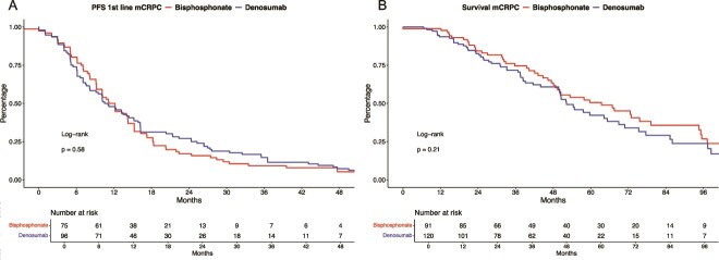 Administration and cancer-control outcomes of bone-modifying agents in real-world patients with metastatic castration-resistant prostate cancer.