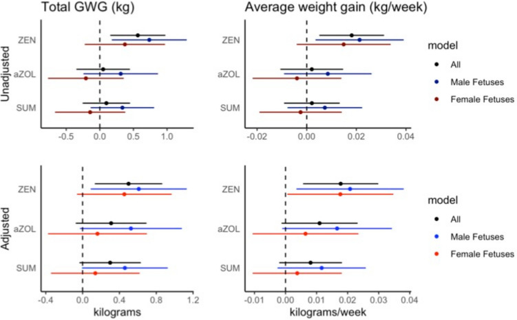 Urinary mycoestrogens and gestational weight gain in the UPSIDE pregnancy cohort.
