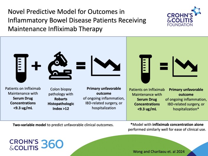 Predictive Model for Outcomes in Inflammatory Bowel Disease Patients Receiving Maintenance Infliximab Therapy.