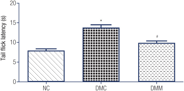 Metformin ameliorates peripheral neuropathy in diabetic rats by downregulating autophagy via the AMPK pathway.