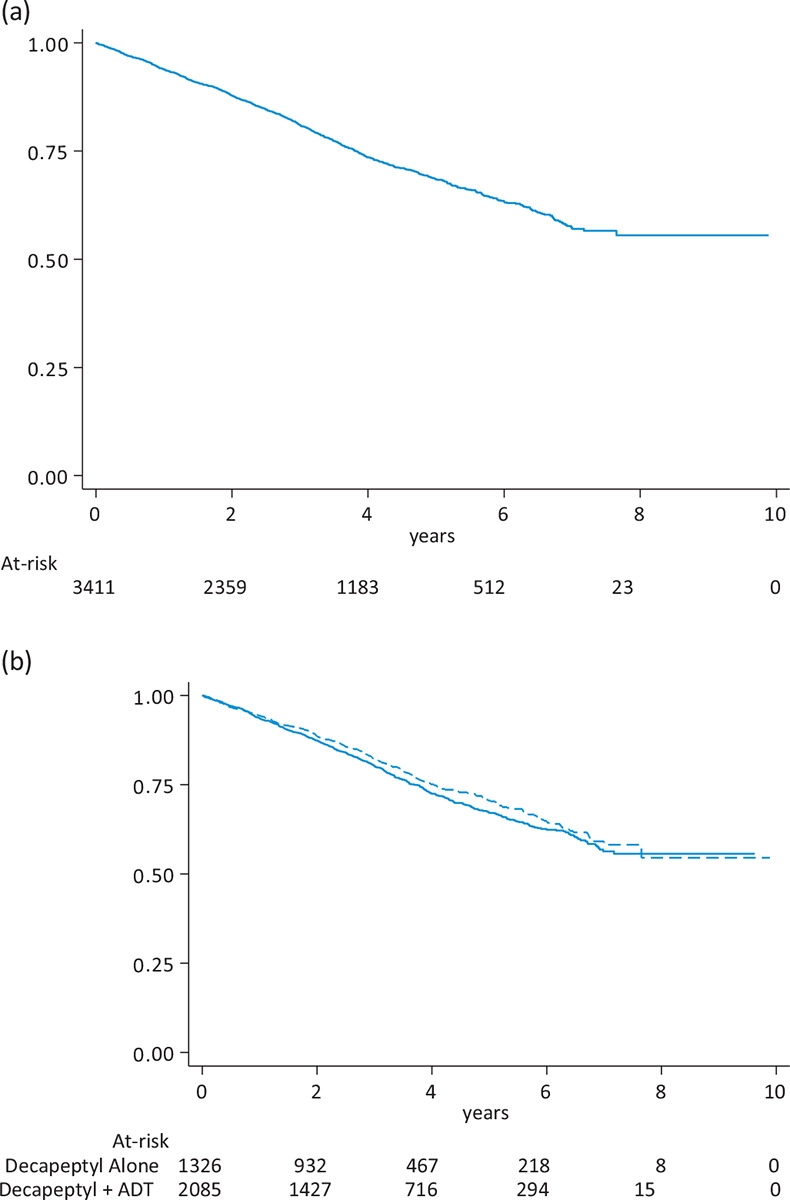 Survival, treatment duration and costs of patients with prostate cancer treated with triptorelin in Italy: a study of administrative databases.
