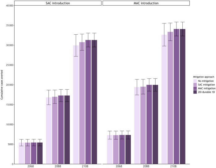 Population-level health impact of hypothetical waning 1-dose human papillomavirus vaccination and 2-dose mitigation strategies in a high cervical cancer burden setting.