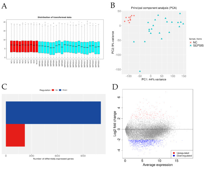 Identification of the key targets for sepsis-associated acute kidney injury by RNA sequencing combined with bioinformatics methods.