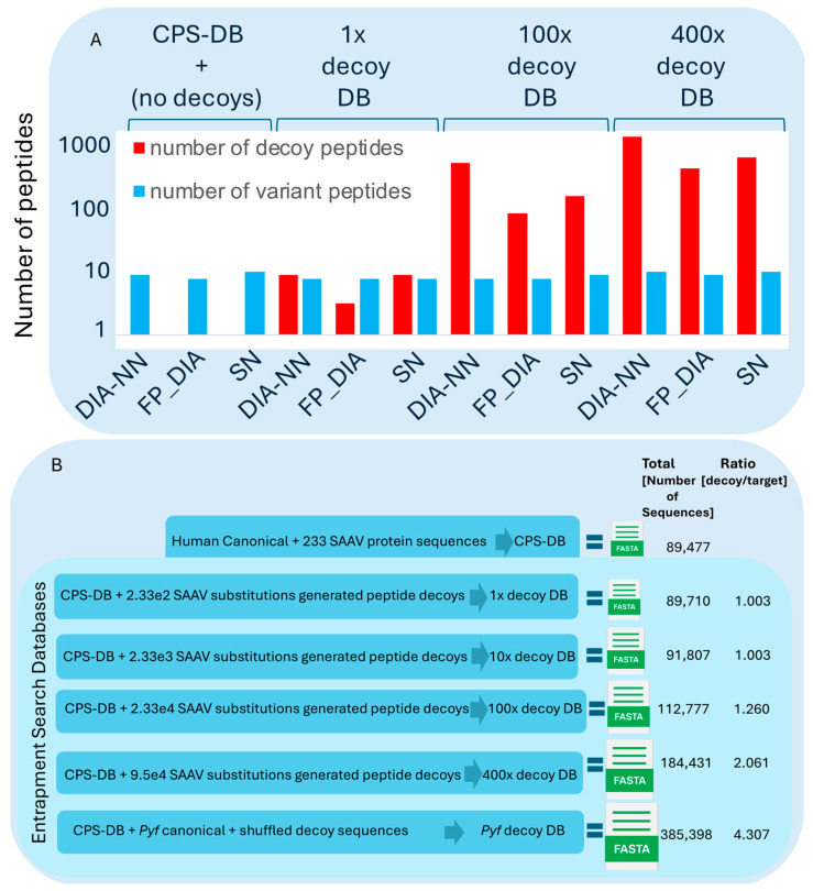 Assessment of Data-Independent Acquisition Mass Spectrometry (DIA-MS) for the Identification of Single Amino Acid Variants.