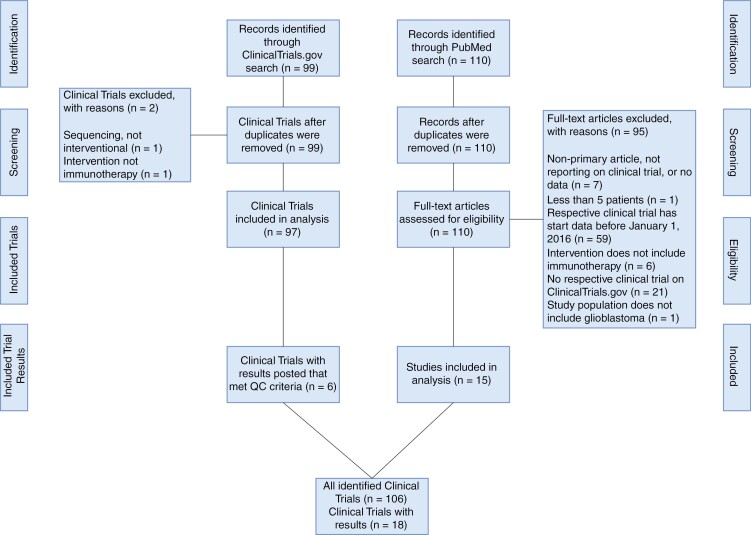 The landscape of immune checkpoint inhibitor clinical trials in glioblastoma: A systematic review.