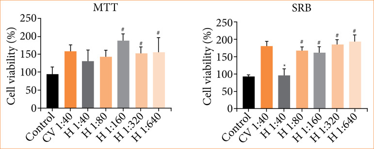 Calendula glycolic extract enhances wound healing of alginate hydrogel.