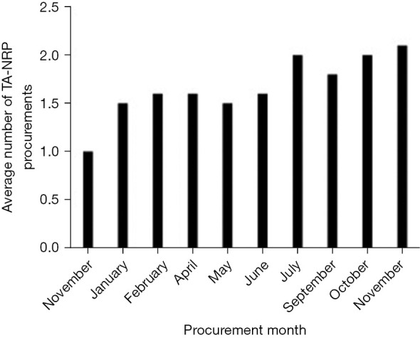 Developing a thoracoabdominal normothermic regional perfusion (TA-NRP) program for the recovery of organs for thoracic transplant: lessons from the United States experience.