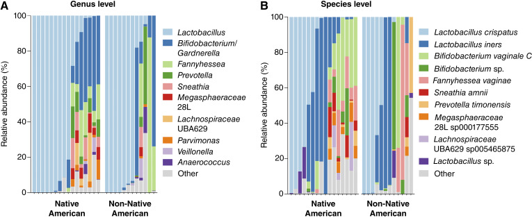 Viewing Native American Cervical Cancer Disparities through the Lens of the Vaginal Microbiome: A Pilot Study.