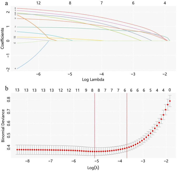 Establishment and validation of a nomogram for predicting postoperative intestinal adhesion in children with acute appendicitis.