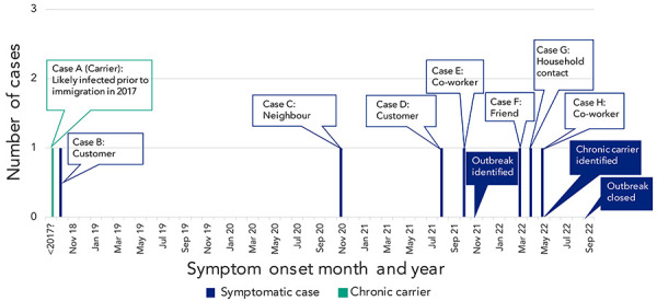 Locally acquired typhoid fever outbreak linked to chronic carriage in Ottawa, Canada, 2018-2022.