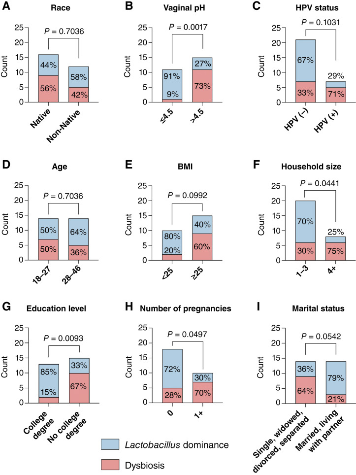 Viewing Native American Cervical Cancer Disparities through the Lens of the Vaginal Microbiome: A Pilot Study.