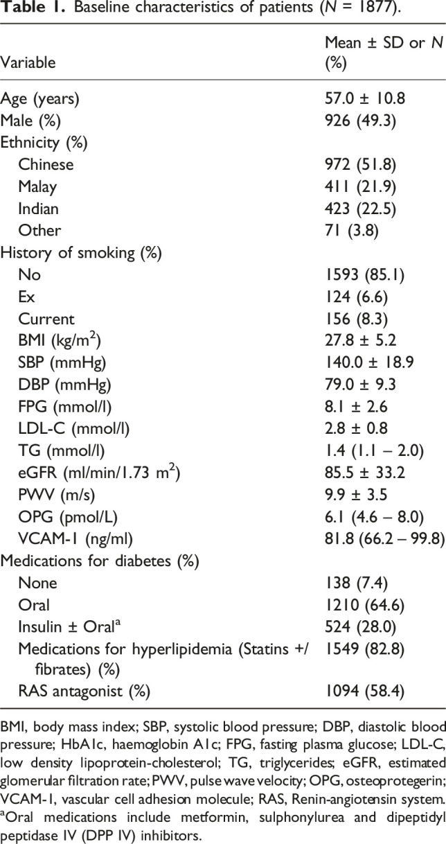 The association between osteoprotegerin and arterial stiffness in a 10-year longitudinal study of patients with type 2 diabetes.