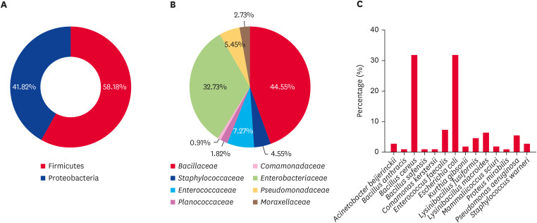 Isolation and identification of aerobic and anaerobic bacteria from the feces of wild Korean water deer (<i>Hydropotes inermis argyropus</i>).