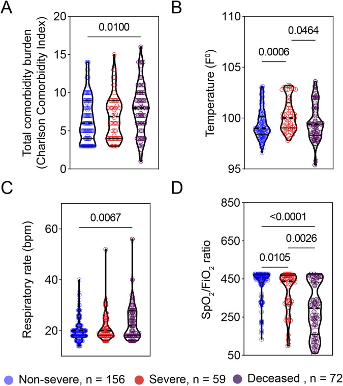 Predicting severe COVID-19 using readily available admission indicators: SpO2/FiO2 ratio, comorbidity index, and gender.