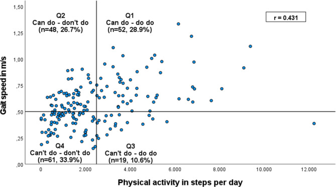 'Can do' versus 'Do do' in nursing home residents: identification of contextual factors discriminating groups with aligned or misaligned physical activity and physical capacity.