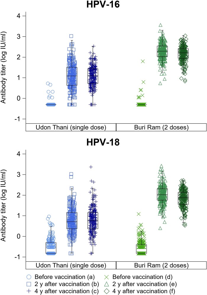 Community intervention of a single-dose or 2-dose regimen of bivalent human papillomavirus vaccine in schoolgirls in Thailand: vaccine effectiveness 2 years and 4 years after vaccination.