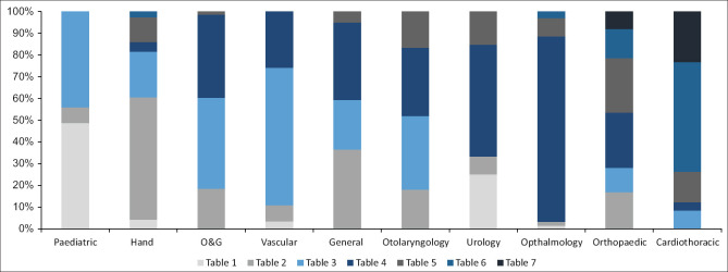 Are surgical fees between specialties fair?