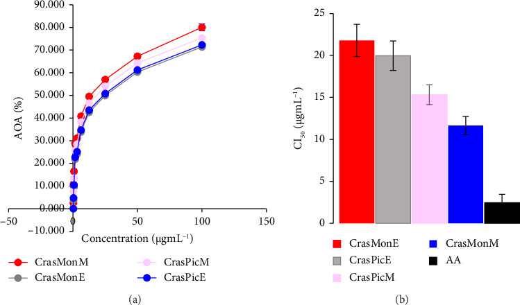 Antibacterial and Antioxidant Activities, Toxicity, and Physicochemical Properties of <i>Crassocephalum montuosum</i> (S Moore) Milne-Redh and <i>Crassocephalum picridifolium</i> (DC) S Moore.