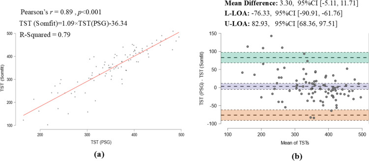 Evaluating Somfit's pulse arterial tonometry for detection of obstructive sleep apnoea.