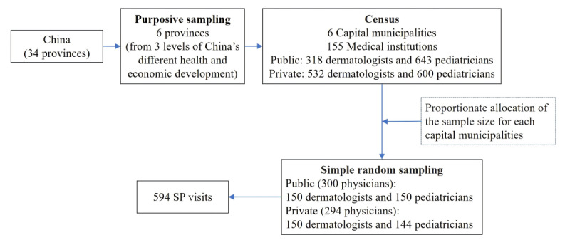 Comparing the Quality of Direct-to-Consumer Telemedicine Dominated and Delivered by Public and Private Sector Platforms in China: Standardized Patient Study.