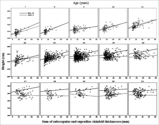 Childhood High Adiposity has no Advantage for Height in Adulthood: Cross-Sectional Studies in Indonesian Children to Young Adults.