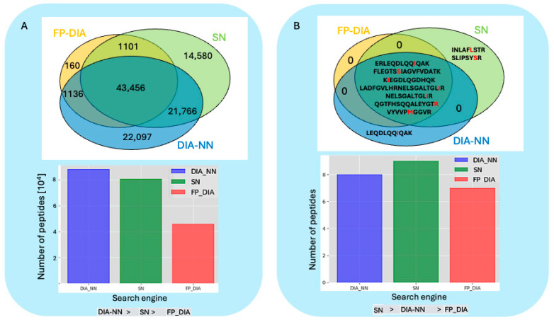 Assessment of Data-Independent Acquisition Mass Spectrometry (DIA-MS) for the Identification of Single Amino Acid Variants.