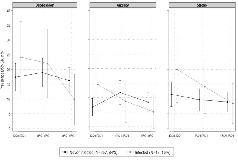 (Fear of) SARS-CoV-2 infection and psychological distress: a population-based cohort study in southern Switzerland.