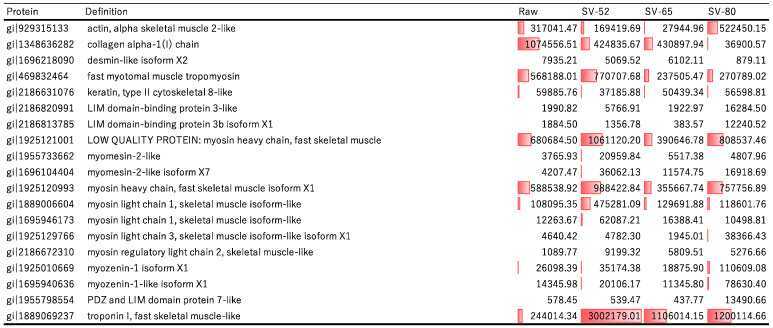 Peptidomic Analysis Reveals Temperature-Dependent Proteolysis in Rainbow Trout (<i>Oncorhynchus mykiss</i>) Meat During Sous-Vide Cooking.