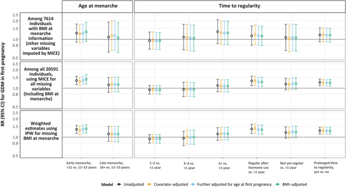 Early-life menstrual characteristics and gestational diabetes in a large US cohort.