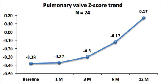 Immediate and short-term outcome of balloon pulmonary valvuloplasty in neonatal critical pulmonary stenosis.