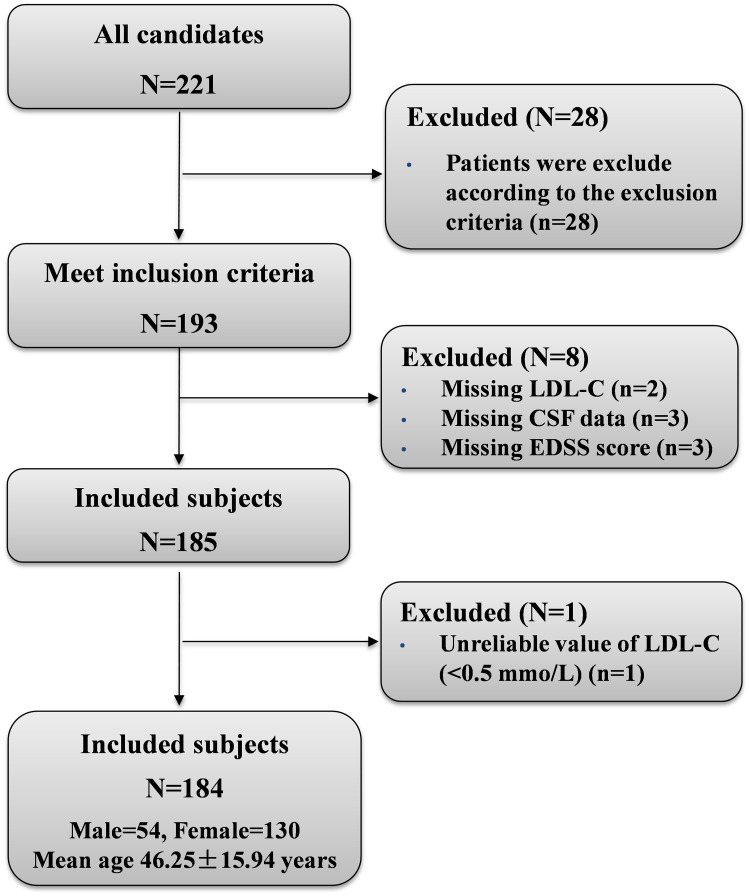 Serum Low-Density Lipoprotein Cholesterol Levels are Associated with Relapse in Neuromyelitis Optica Spectrum Disorder.