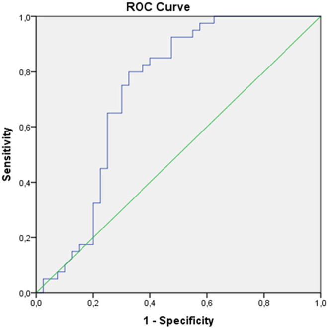 Investigating the role of salivary Interleukin-40 levels in diagnosing periodontal diseases.