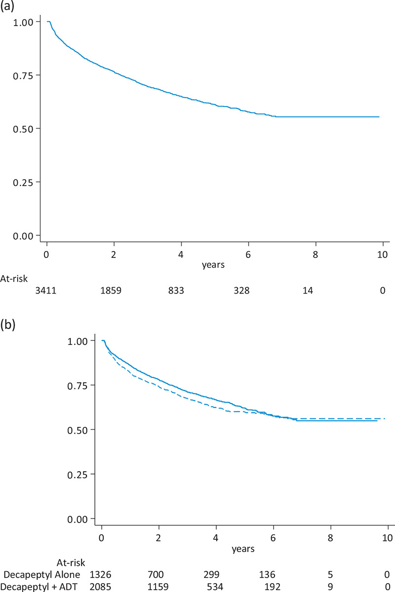 Survival, treatment duration and costs of patients with prostate cancer treated with triptorelin in Italy: a study of administrative databases.