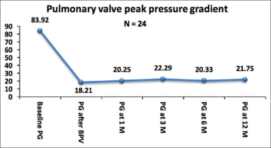 Immediate and short-term outcome of balloon pulmonary valvuloplasty in neonatal critical pulmonary stenosis.