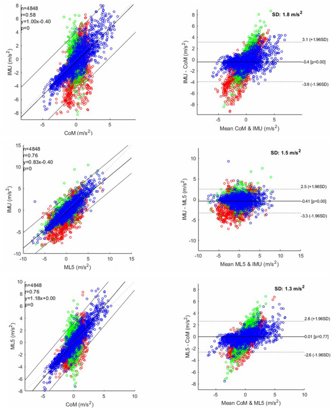 Center of mass acceleration during walking: comparison between IMU and camera-based motion capture methodologies.